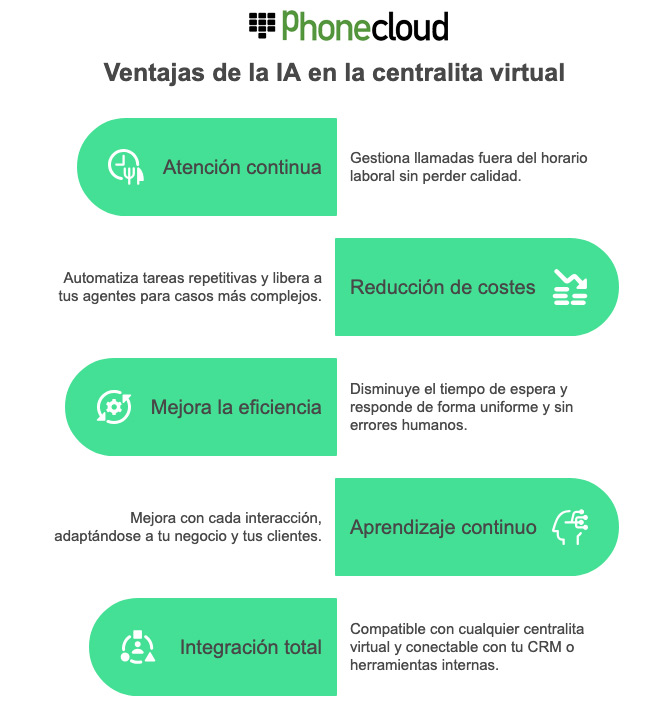 Ventajas-clave-de-integrar-la-Inteligencia-Artificial-en-tu-centralita-virtual---visual-selection